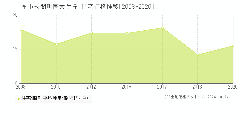 挾間町医大ケ丘(由布市)の住宅価格推移グラフ(坪単価)[2008-2020年]