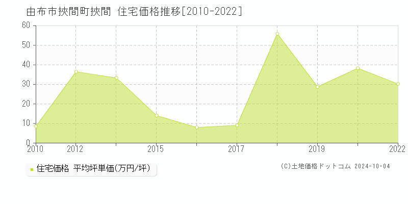 挾間町挾間(由布市)の住宅価格推移グラフ(坪単価)[2010-2022年]