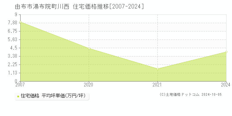 湯布院町川西(由布市)の住宅価格推移グラフ(坪単価)[2007-2024年]