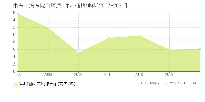 湯布院町塚原(由布市)の住宅価格推移グラフ(坪単価)[2007-2021年]