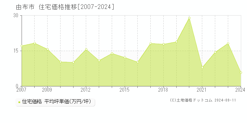 由布市(大分県)の住宅価格推移グラフ(坪単価)[2007-2024年]