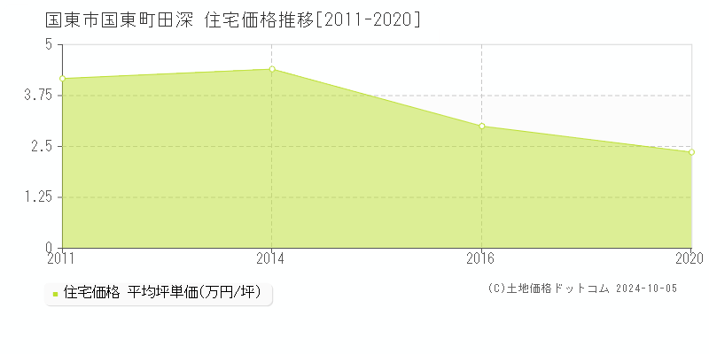 国東町田深(国東市)の住宅価格推移グラフ(坪単価)[2011-2020年]