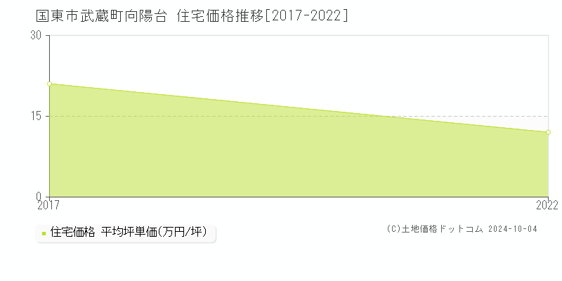 武蔵町向陽台(国東市)の住宅価格推移グラフ(坪単価)[2017-2022年]