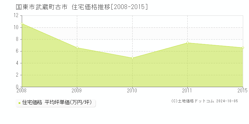 武蔵町古市(国東市)の住宅価格推移グラフ(坪単価)[2008-2015年]