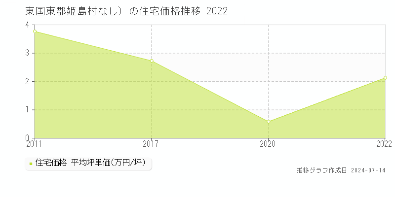 大分県東国東郡姫島村（大字なし）の住宅価格推移グラフ 