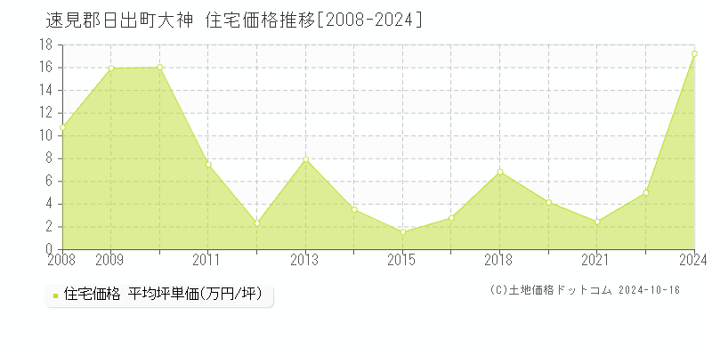 大神(速見郡日出町)の住宅価格推移グラフ(坪単価)[2008-2024年]