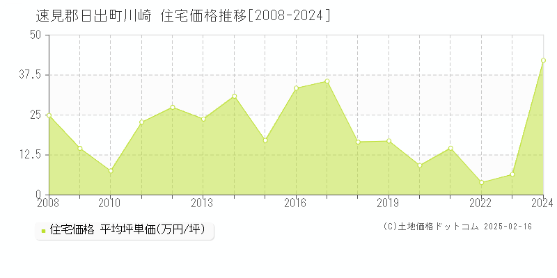 川崎(速見郡日出町)の住宅価格推移グラフ(坪単価)[2008-2024年]