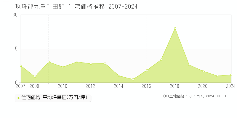 田野(玖珠郡九重町)の住宅価格推移グラフ(坪単価)