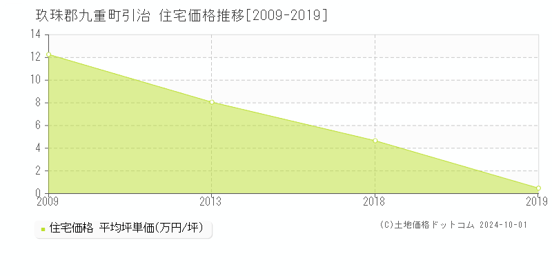 引治(玖珠郡九重町)の住宅価格推移グラフ(坪単価)[2009-2019年]