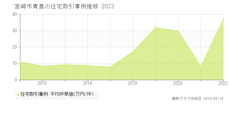 宮崎市青島の住宅取引事例推移グラフ 