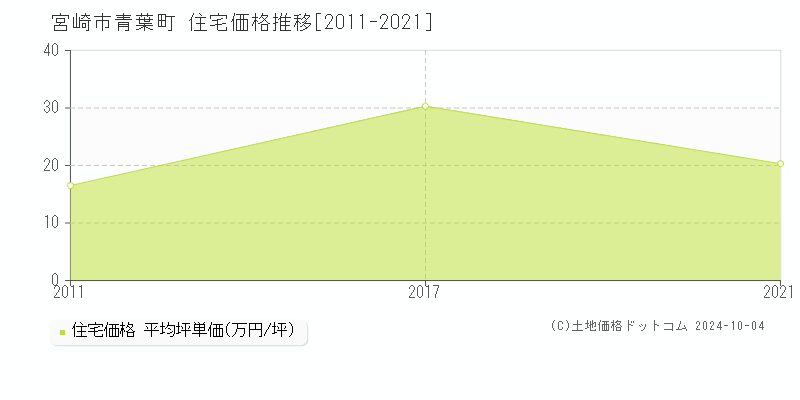 青葉町(宮崎市)の住宅価格推移グラフ(坪単価)[2011-2021年]