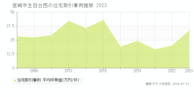 宮崎市生目台西の住宅取引事例推移グラフ 