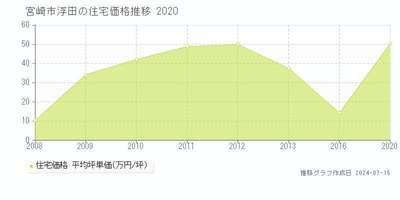 宮崎市浮田の住宅取引事例推移グラフ 