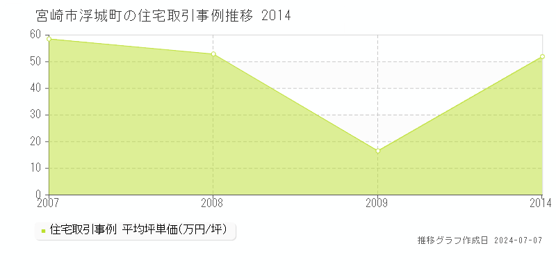 宮崎市浮城町の住宅取引事例推移グラフ 