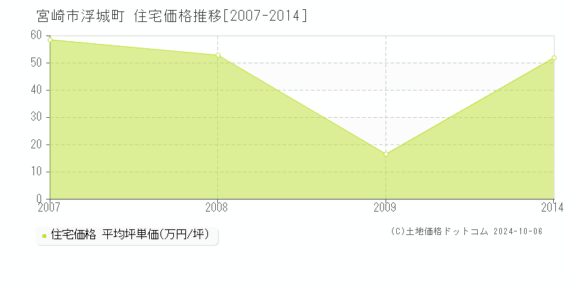 浮城町(宮崎市)の住宅価格推移グラフ(坪単価)[2007-2014年]