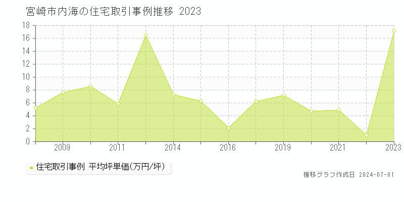 宮崎市内海の住宅取引事例推移グラフ 