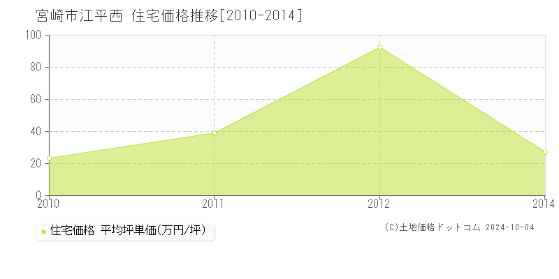 江平西(宮崎市)の住宅価格推移グラフ(坪単価)[2010-2014年]