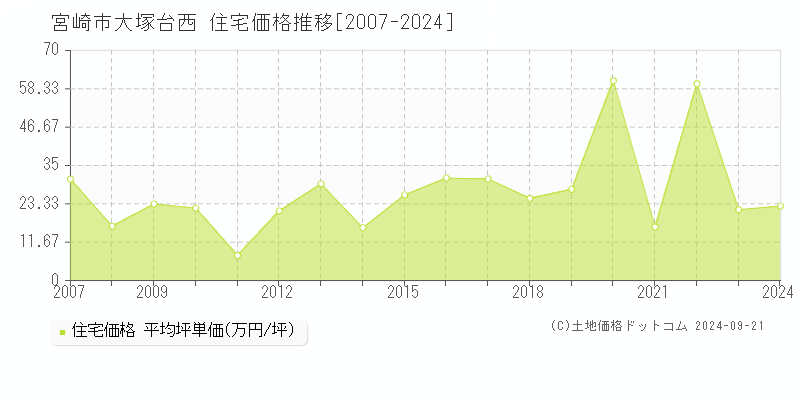 大塚台西(宮崎市)の住宅価格推移グラフ(坪単価)[2007-2024年]