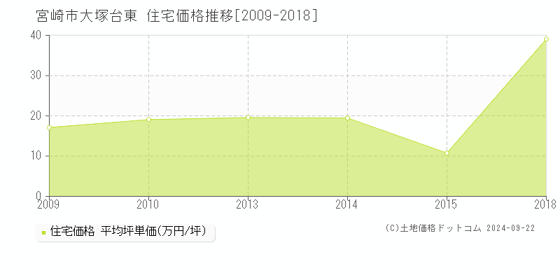 大塚台東(宮崎市)の住宅価格推移グラフ(坪単価)[2009-2018年]