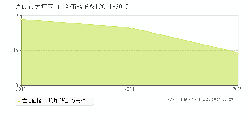 大坪西(宮崎市)の住宅価格推移グラフ(坪単価)[2011-2015年]