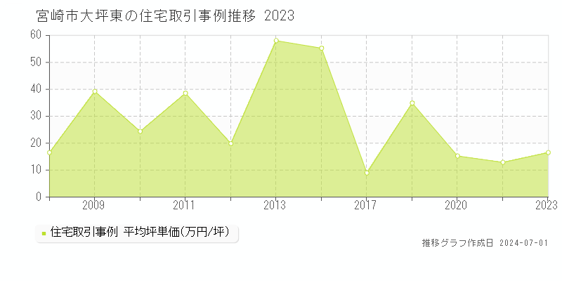 宮崎市大坪東の住宅取引事例推移グラフ 