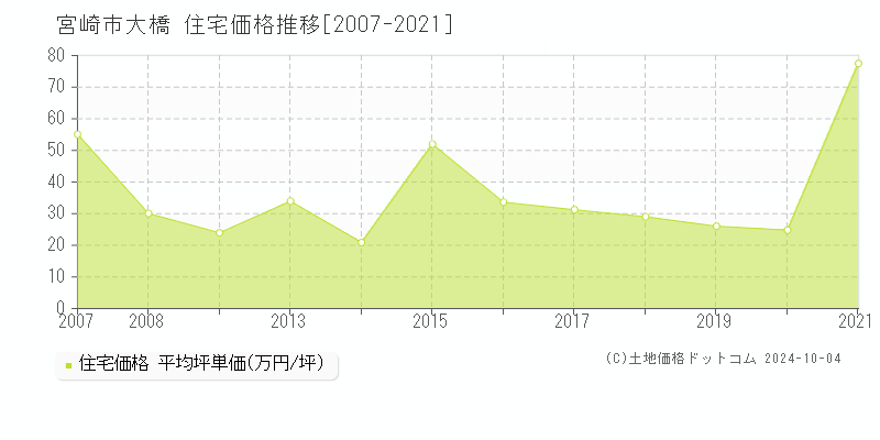 大橋(宮崎市)の住宅価格推移グラフ(坪単価)[2007-2021年]