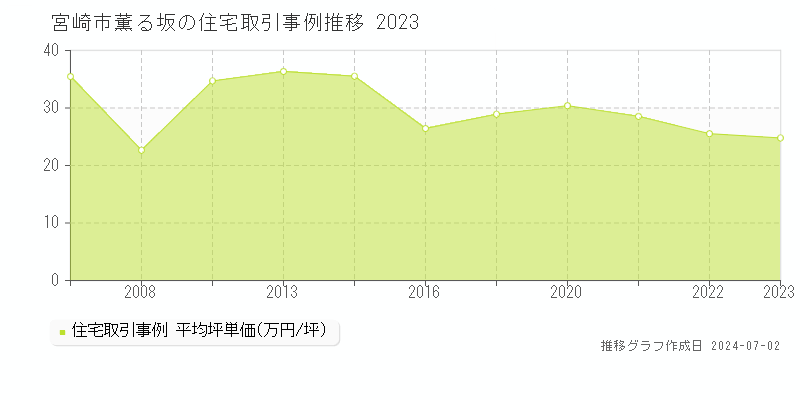宮崎市薫る坂の住宅取引事例推移グラフ 