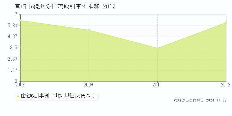 宮崎市鏡洲の住宅取引事例推移グラフ 
