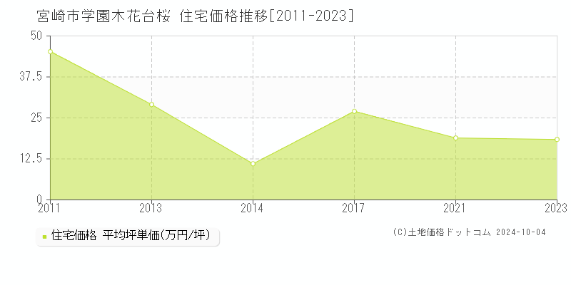 学園木花台桜(宮崎市)の住宅価格推移グラフ(坪単価)[2011-2023年]