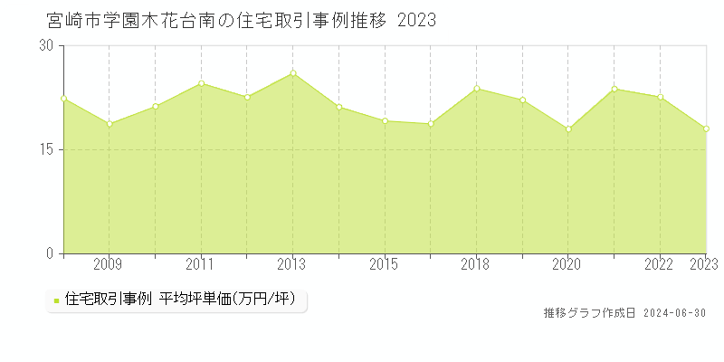 宮崎市学園木花台南の住宅取引事例推移グラフ 