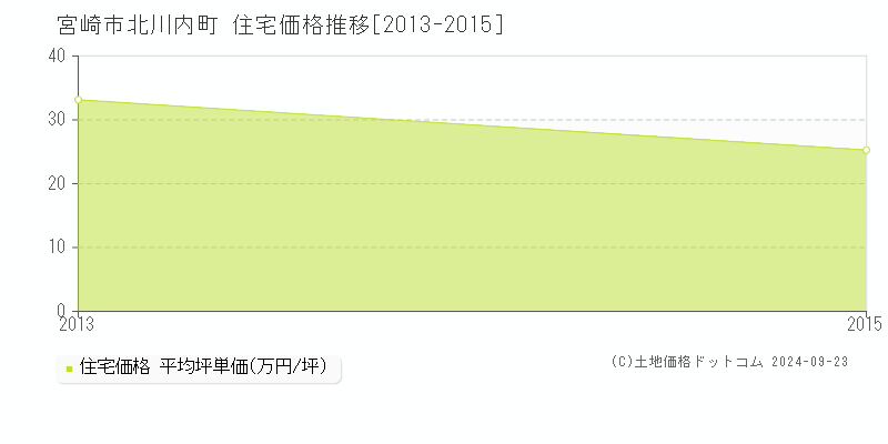 北川内町(宮崎市)の住宅価格推移グラフ(坪単価)[2013-2015年]