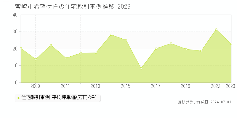 宮崎市希望ケ丘の住宅取引事例推移グラフ 