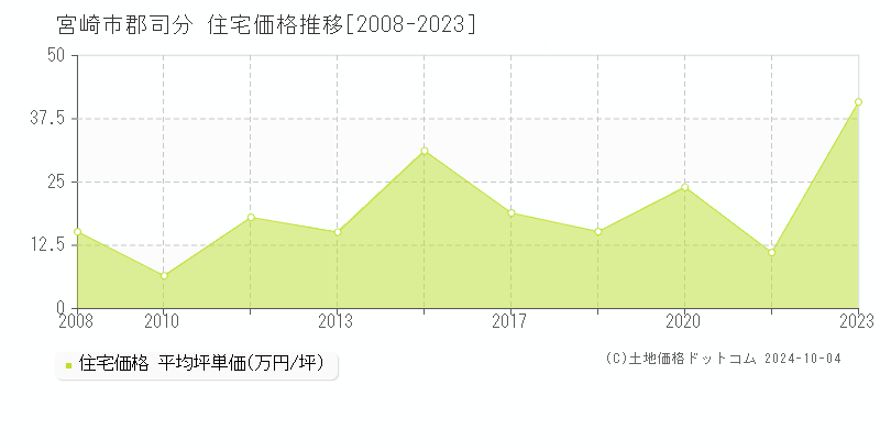 郡司分(宮崎市)の住宅価格推移グラフ(坪単価)[2008-2023年]