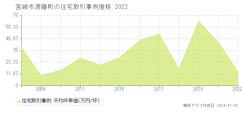 宮崎市源藤町の住宅取引事例推移グラフ 