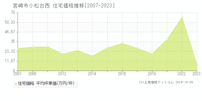 小松台西(宮崎市)の住宅価格推移グラフ(坪単価)[2007-2023年]