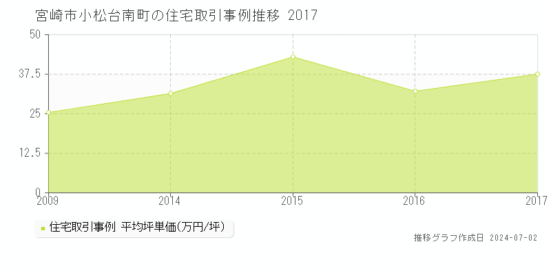 宮崎市小松台南町の住宅取引事例推移グラフ 