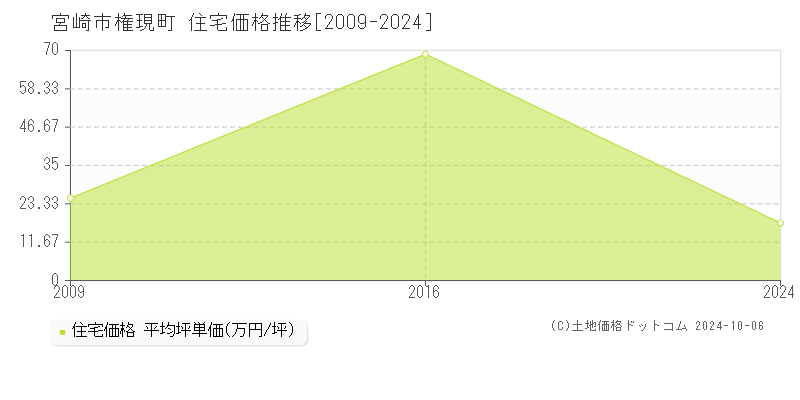 権現町(宮崎市)の住宅価格推移グラフ(坪単価)[2009-2024年]