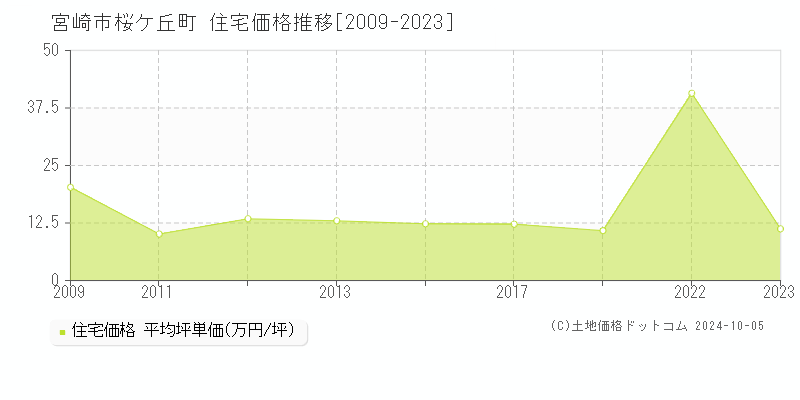 桜ケ丘町(宮崎市)の住宅価格推移グラフ(坪単価)[2009-2023年]