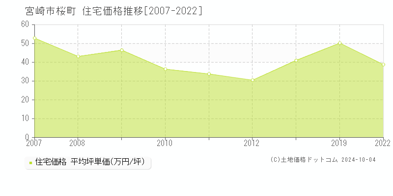 桜町(宮崎市)の住宅価格推移グラフ(坪単価)[2007-2022年]