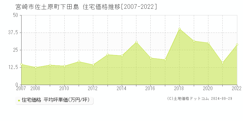 佐土原町下田島(宮崎市)の住宅価格推移グラフ(坪単価)