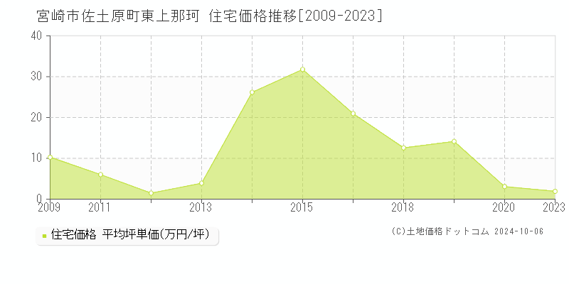 佐土原町東上那珂(宮崎市)の住宅価格推移グラフ(坪単価)[2009-2023年]