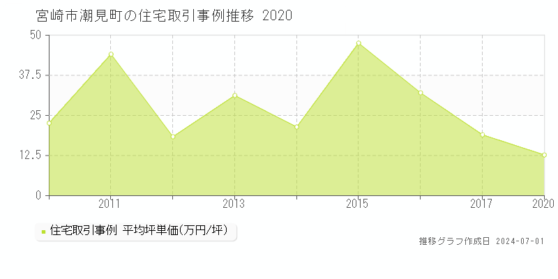 宮崎市潮見町の住宅取引事例推移グラフ 