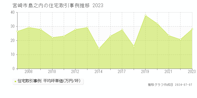 宮崎市島之内の住宅取引事例推移グラフ 