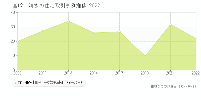 宮崎市清水の住宅取引事例推移グラフ 
