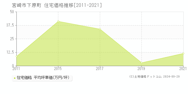 下原町(宮崎市)の住宅価格推移グラフ(坪単価)[2011-2021年]