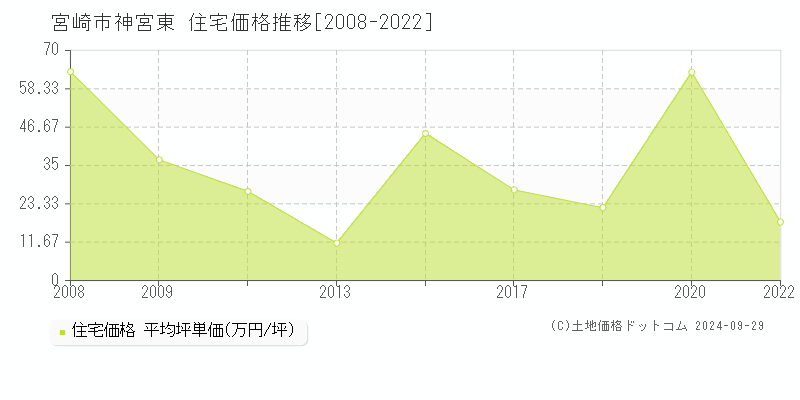 神宮東(宮崎市)の住宅価格推移グラフ(坪単価)[2008-2022年]