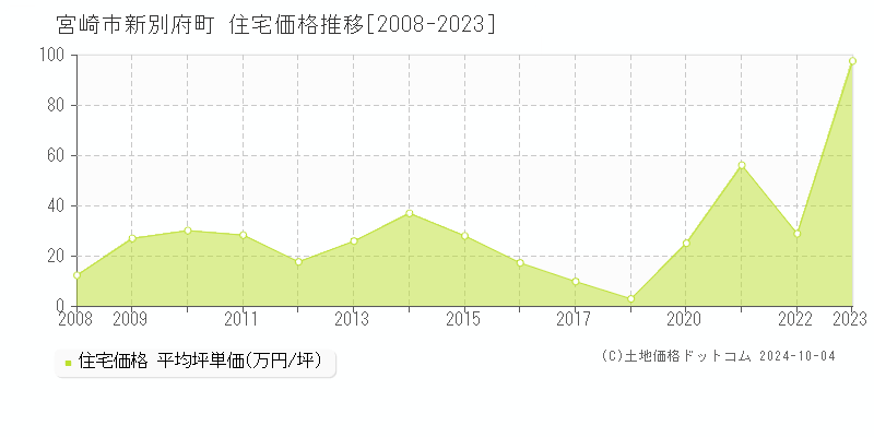 新別府町(宮崎市)の住宅価格推移グラフ(坪単価)[2008-2023年]