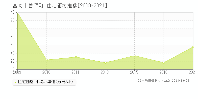 曽師町(宮崎市)の住宅価格推移グラフ(坪単価)[2009-2021年]