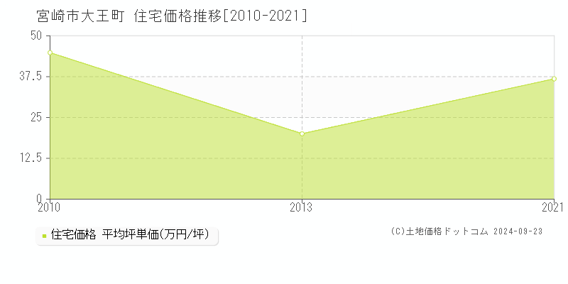 大王町(宮崎市)の住宅価格推移グラフ(坪単価)[2010-2021年]