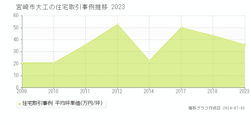 宮崎市大工の住宅取引事例推移グラフ 